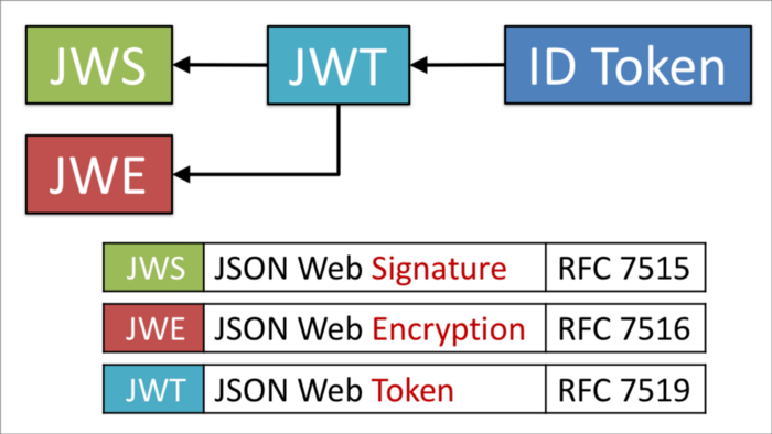 Figure 9: ID_Token