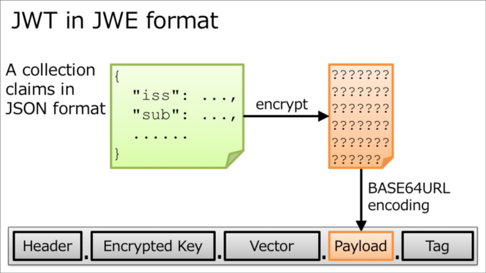 Figure 7: JWT in JWE format