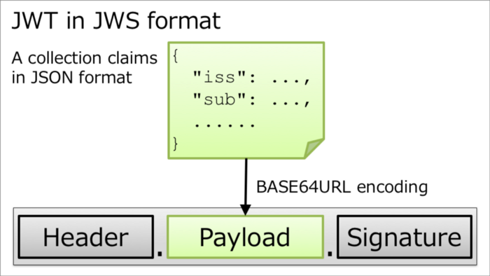 Figure 6: JWT in JWS format