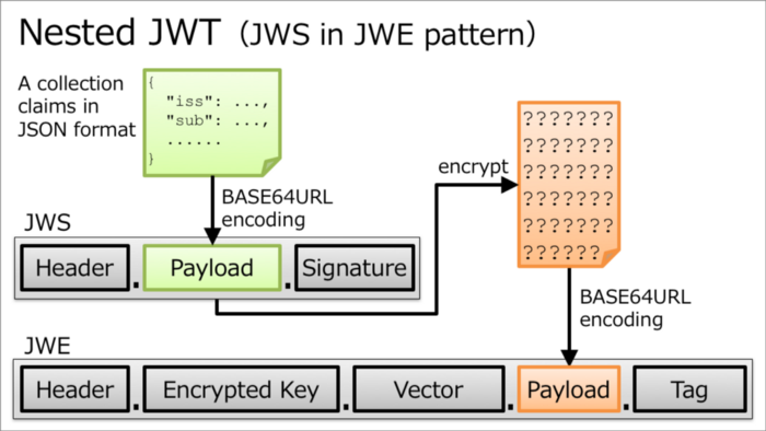 Figure 8: Nested JWT (JWS in JWE pattern)