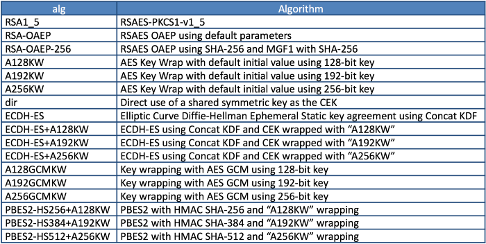Figure 5: alg (Algorithm) Header Parameter Values for JWE
