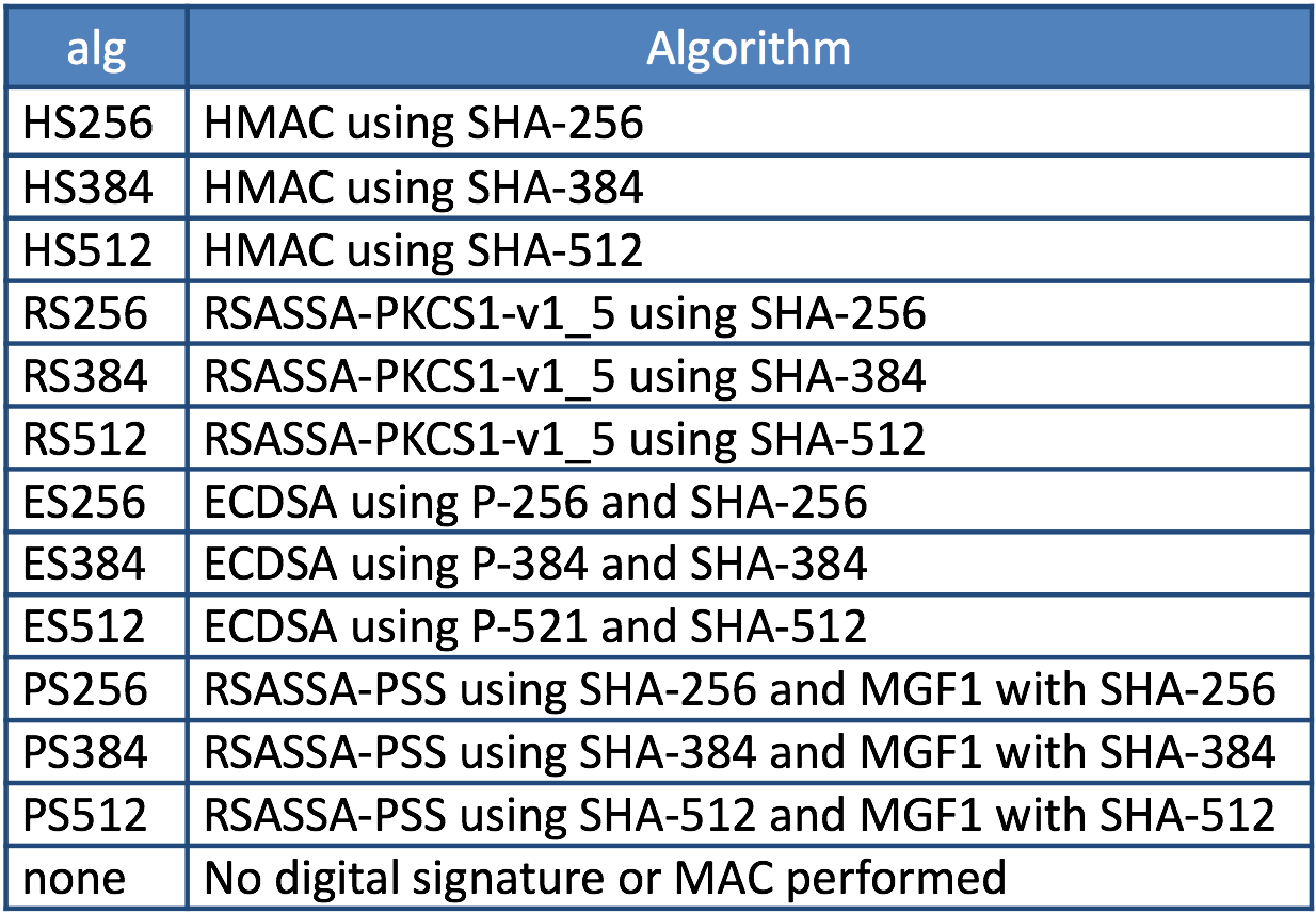Figure 1: “alg” (Algorithm) Header Parameter Values for JWS