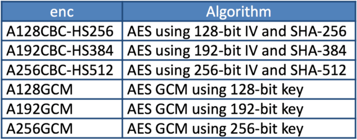 Figure 4: enc (Encryption Algorithm) Header Parameter Values for JWE